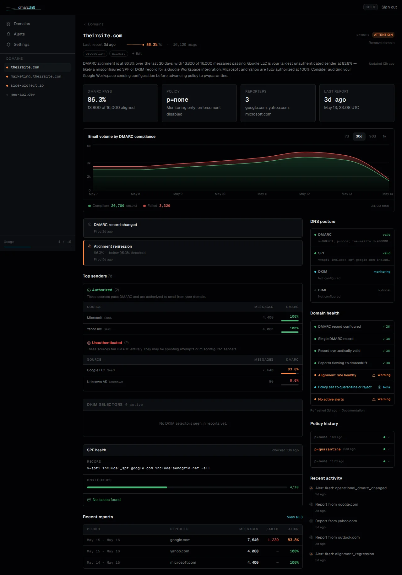 Domain dashboard showing alignment metrics, sending sources, and DNS posture panels