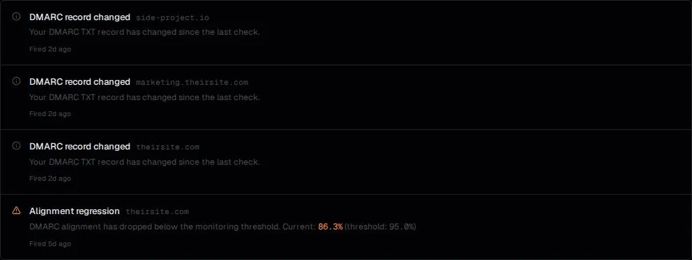 Alerts list showing DMARC record changed alerts for three domains and an alignment regression at 86.3% below the 95% threshold