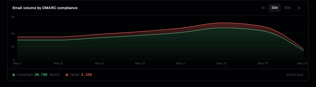 Area chart showing daily email volume by DMARC compliance over 30 days: 20,780 compliant versus 3,320 failed