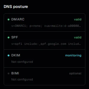 DNS posture panel showing DMARC valid, SPF valid, DKIM monitoring, BIMI optional