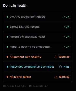 Domain health checklist showing DMARC record configured OK, single record OK, syntactically valid OK, reports flowing OK, alignment rate warning, policy not enforced note