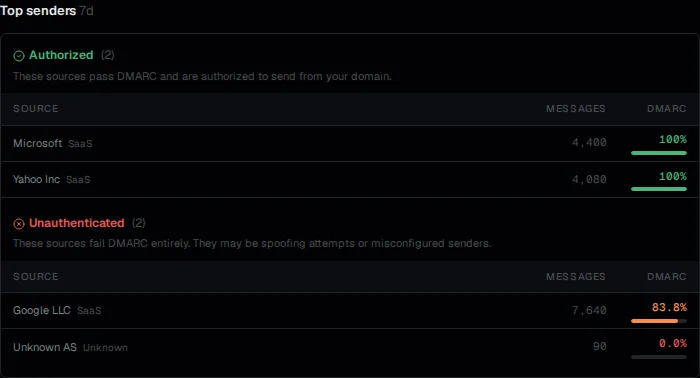 Top senders panel: Authorized section shows Microsoft 4,400 messages 100% and Yahoo Inc 4,080 messages 100%; Unauthenticated shows Google LLC 7,640 messages 83.8% and Unknown AS 90 messages 0%